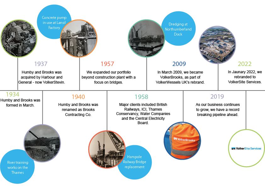 85th birthday timeline 2022 - VolkerSite Services.png